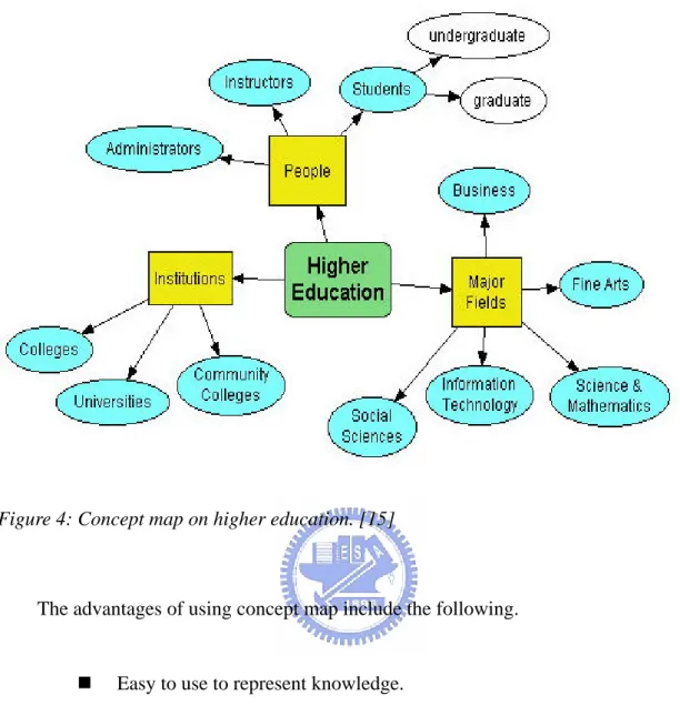 Figure 4: Concept map on higher education. [15] 