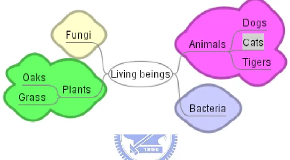 Figure 5: Example of a mind map. A mindmap is a multi-colored and image centered  radial diagram.[7] 