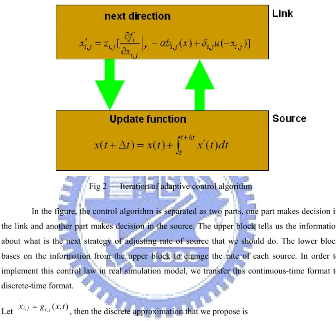 Fig 2   Iteration of adaptive control algorithm 