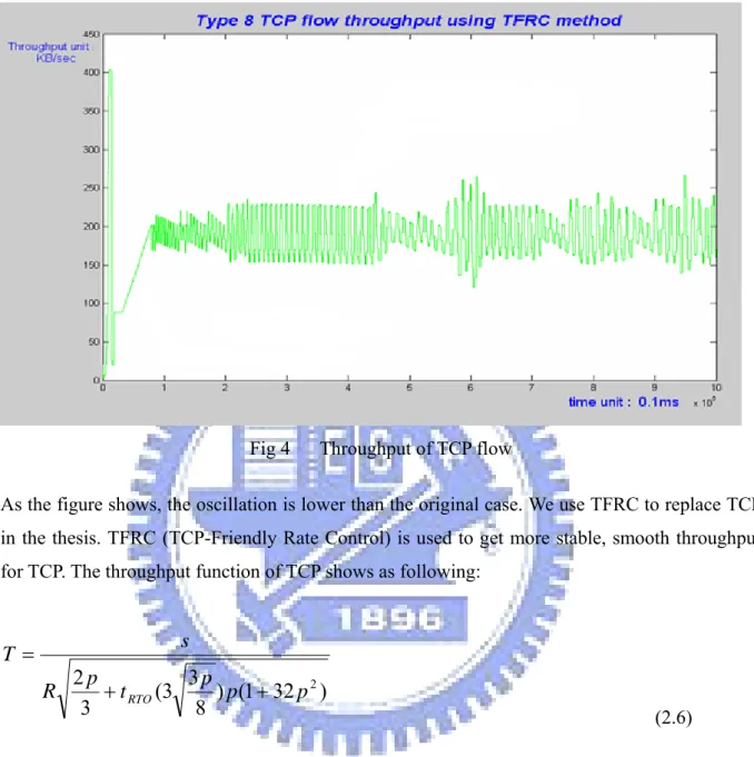 Fig 4   Throughput of TCP flow 