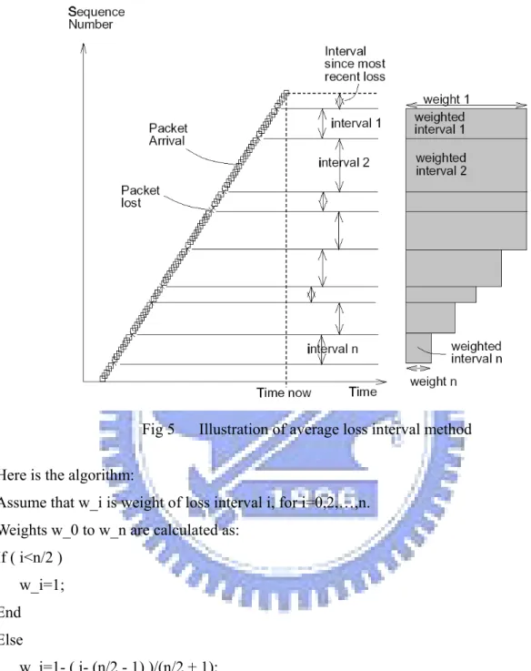 Fig 5   Illustration of average loss interval method  Here is the algorithm: 