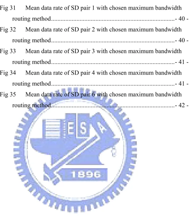 Fig 31      Mean data rate of SD pair 1 with chosen maximum bandwidth  routing method .............................................................................