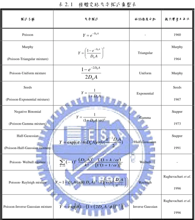 表 2. 1    積體電路良率模式彙整表  模式名稱  良率模式  缺陷密度分配  提出學者及年代  Poisson  Y  e  D 0 A -  1960  Murphy  (Poisson-Triangular mixture)  2010 ADYeAD Triangular  Murphy 1964  Poisson-Uniform mixture  ADeD A 0 221 0 Uniform  Murphy  Seeds  (Poisson-Exponential