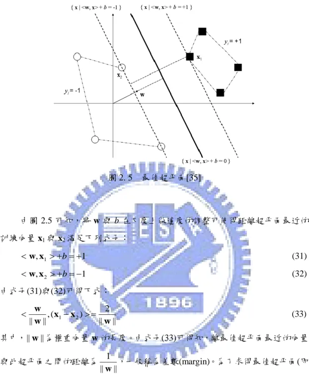 圖 2. 5    最佳超平面[35]  由圖 2.5 可知，將 w 與 b 在尺度上做適度的調整可使得距離超平面最近的 訓練向量 x 1 與 x 2 滿足下列式子：  1, 1    wxb                                                                                             (31)  1, 2    wxb                                        