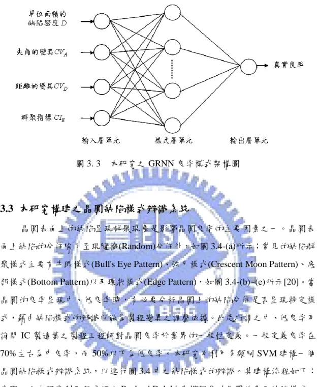 圖 3. 3    本研究之 GRNN 良率模式架構圖 