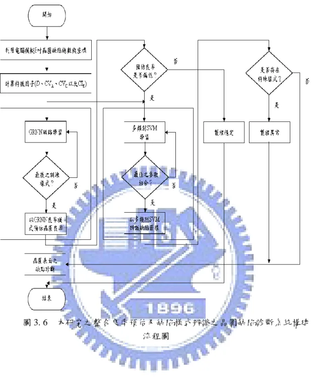 圖 3. 6    本研究之整合良率預估及缺陷樣式辨識之晶圓缺陷診斷系統構建 流程圖 