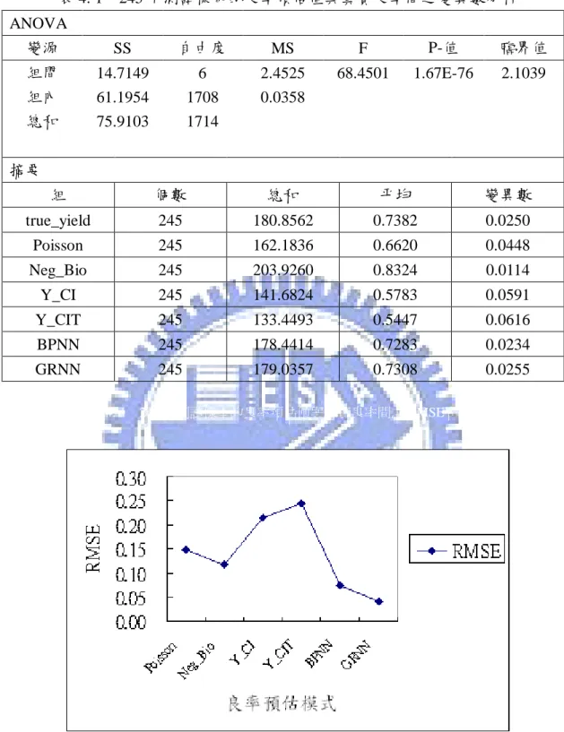 表 4. 1    245 片測試樣本的良率預估值與真實良率間之變異數分析  ANOVA  變源  SS  自由度  MS  F  P-值  臨界值  組間  14.7149  6  2.4525  68.4501  1.67E-76  2.1039  組內  61.1954  1708  0.0358  總和  75.9103  1714  摘要  組  個數  總和  平均  變異數  true_yield  245  180.8562  0.7382  0.0250  Poisson  245  16