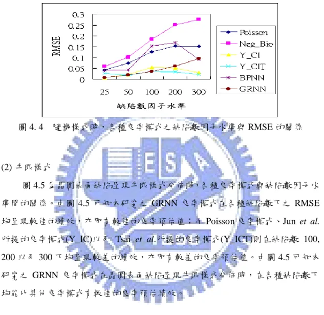圖 4. 5    牛眼樣式時，各種良率模式之缺陷數因子水準與 RMSE 的關係 