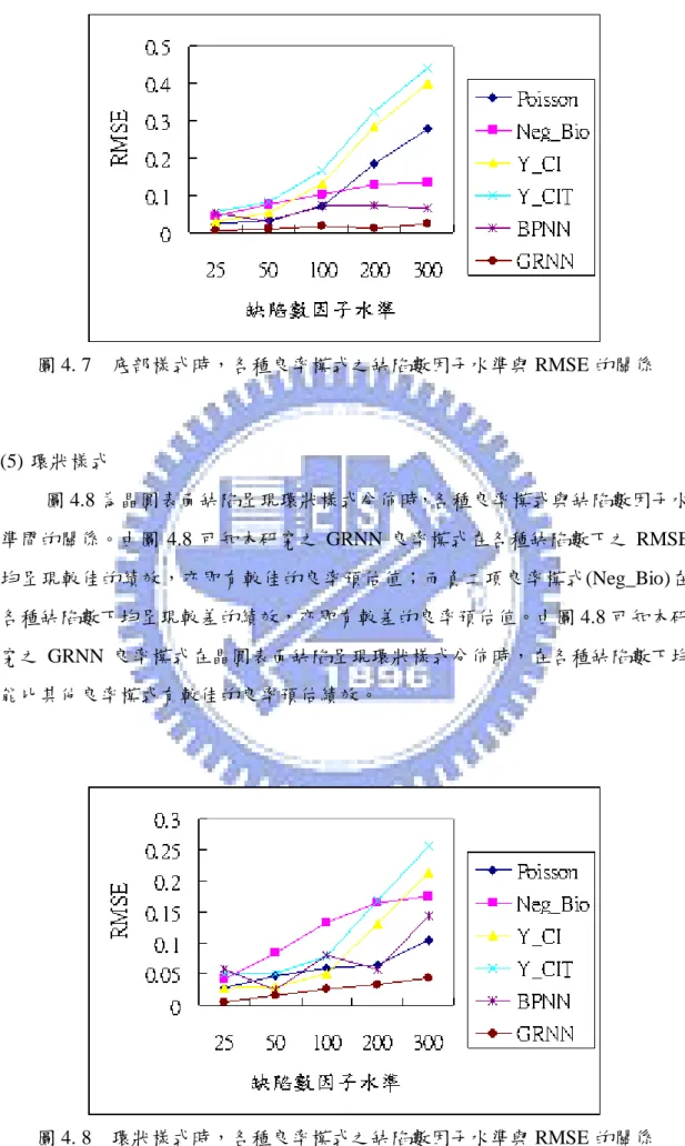 圖 4. 7    底部樣式時，各種良率模式之缺陷數因子水準與 RMSE 的關係  (5) 環狀樣式  圖 4.8 為晶圓表面缺陷呈現環狀樣式分佈時，各種良率模式與缺陷數因子水 準間的關係。由圖 4.8 可知本研究之 GRNN 良率模式在各種缺陷數下之 RMSE 均呈現較佳的績效，亦即有較佳的良率預估值；而負二項良率模式(Neg_Bio)在 各種缺陷數下均呈現較差的績效，亦即有較差的良率預估值。由圖 4.8 可知本研 究之 GRNN 良率模式在晶圓表面缺陷呈現環狀樣式分佈時，在各種缺陷數下均 能比其他良率模