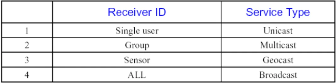 Table 3.1: Service types and corresponding receiver IDs in VS.