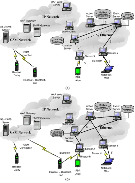 Figure 3.2: Message flows for a meeting-reminding instant message service. The first example demonstrates how one is reminded by an instant message when a meeting is ready