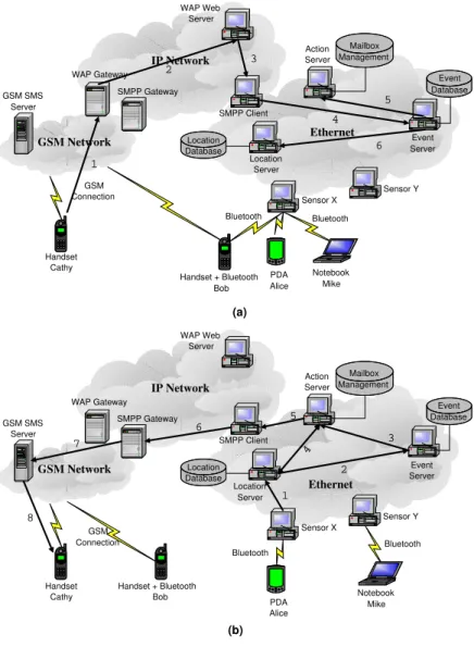 Figure 3.3: Message flows for a relative-time instant message service.