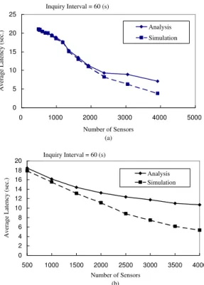 Figure 4.1: Average detection latency Vs. number of sensors with T = 60 sec. and t = 10 sec
