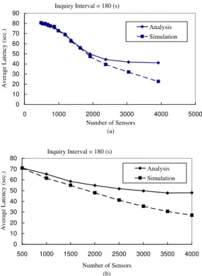 Figure 4.2: Average detection latency Vs. number of sensors with T = 180 sec. and t = 10 sec