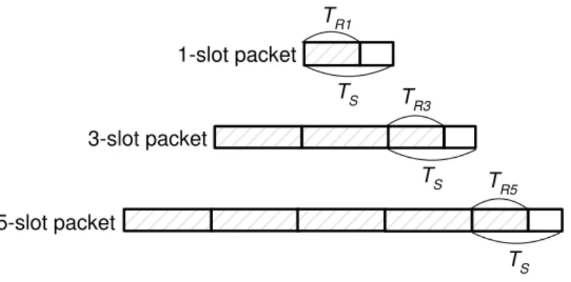 Figure 4.3: Frequency-hopping guard time in Bluetooth.
