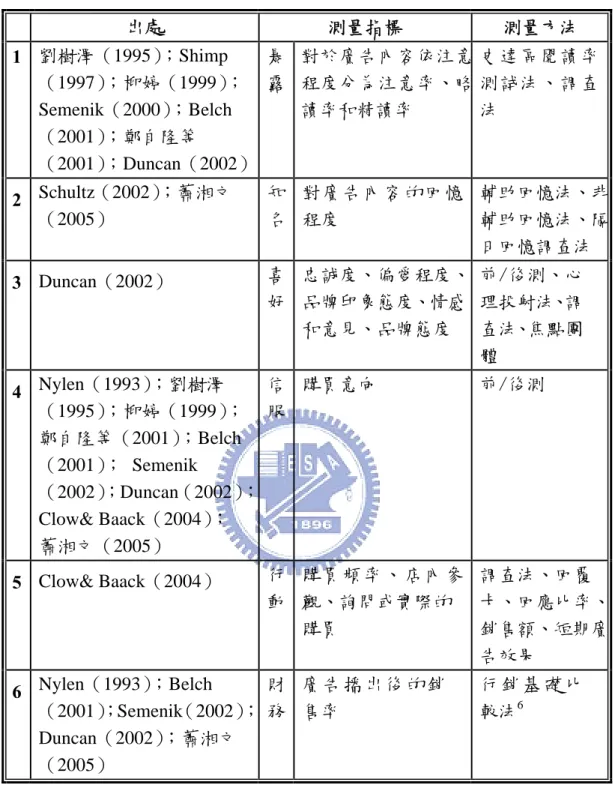 表 2-3  廣告測量指標與方法  出處  測量指標  測量方法  1  劉樹澤（1995）；Shimp （1997）；柳婷（1999）； Semenik（2000） ；Belch （2001）；鄭自隆等 （2001）；Duncan（2002） 暴露 對於廣告內容依注意程度分為注意率、略讀率和精讀率  史達區閱讀率測試法、調查法  2  Schultz（2002）；蕭湘文 （2005）  知名 對廣告內容的回憶程度  輔助回憶法、非輔助回憶法、隔 日回憶調查法  3  Duncan（2002）  喜 好 忠