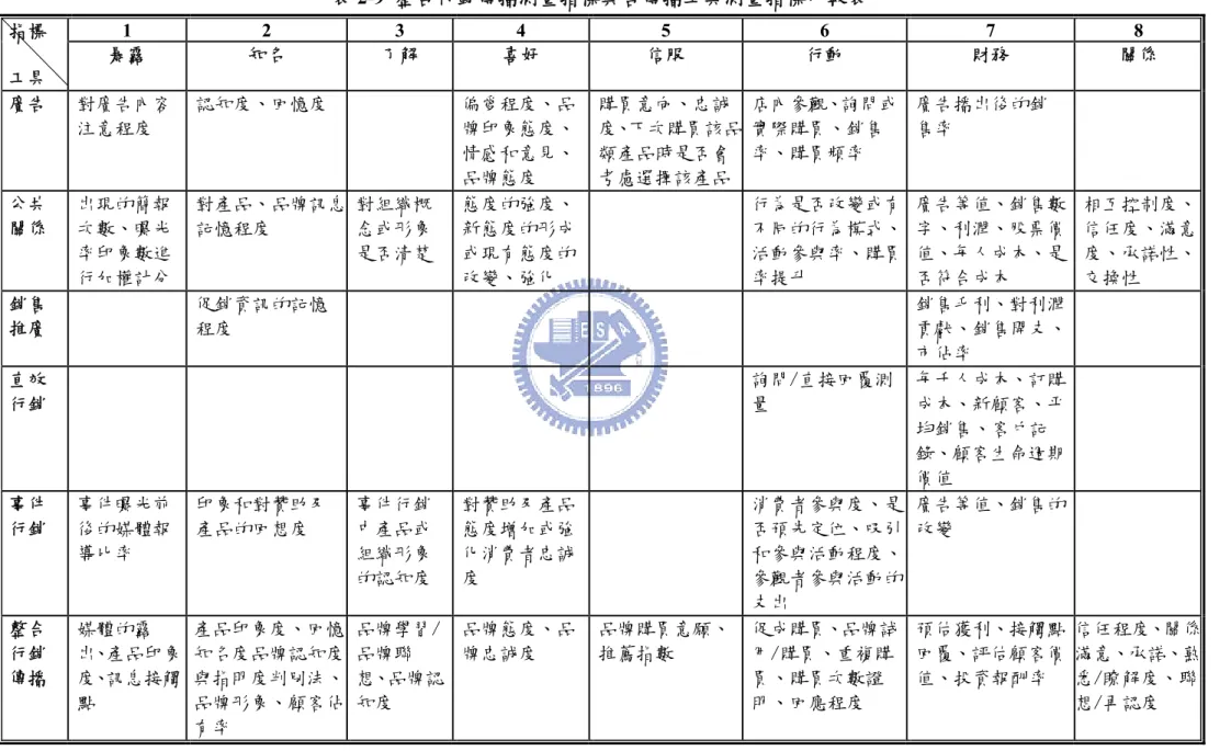 表 2-9  整合行銷傳播測量指標與各傳播工具測量指標比較表  1 2 3  4  5  6  7  8 指標  工具  暴露  知名  了解  喜好  信服  行動  財務  關係  廣告  對廣告內容 注意程度  認知度、回憶度  偏愛程度、品牌印象態度、 情感和意見、 品牌態度  購買意向、忠誠 度、下次購買該品類產品時是否會考慮選擇該產品 店內參觀、詢問或實際購買、銷售率、購買頻率  廣告播出後的銷售率  公共  關係  出現的簡報次數、曝光 率印象數進 行加權計分 對產品、品牌訊息記憶程度  對組
