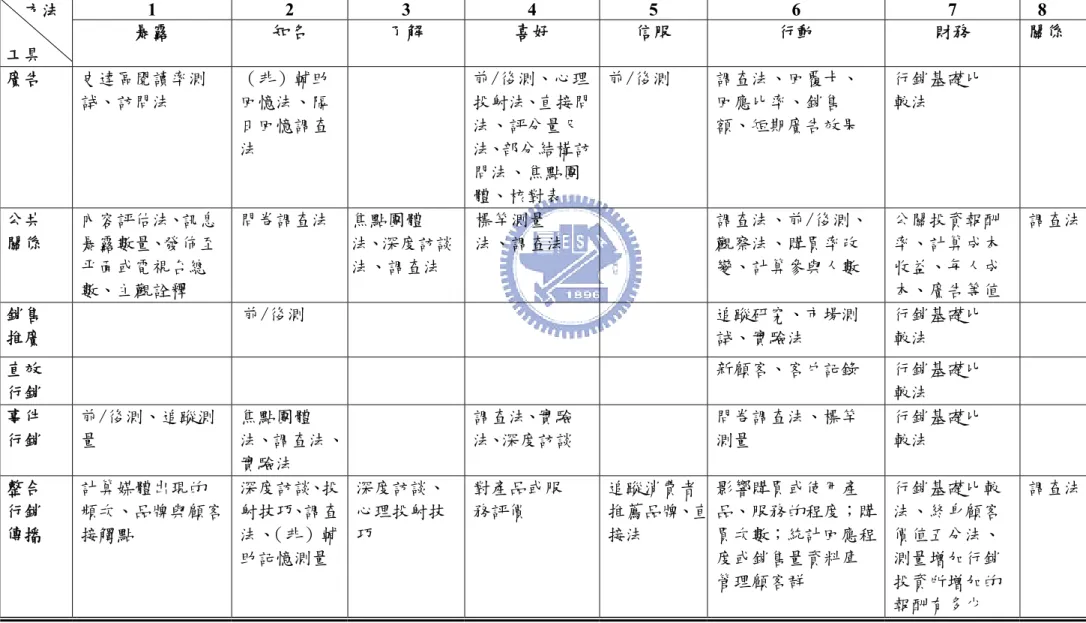 表 2-10  整合行銷傳播測量方法與各傳播工具測量方法比較表  1 2  3  4  5  6  7  8  方法    工具  暴露  知名  了解  喜好  信服  行動  財務  關係  廣告  史達區閱讀率測 試、訪問法  （非）輔助回憶法、隔 日回憶調查 法  前/後測、心理 投射法、直接問法、評分量尺法、部分結構訪 問法、焦點團 體、核對表  前/後測  調查法、回覆卡、回應比率、銷售 額、短期廣告效果  行銷基礎比較法  公共 關係  內容評估法、訊息暴露數量、發佈至 平面或電視台總 數、主