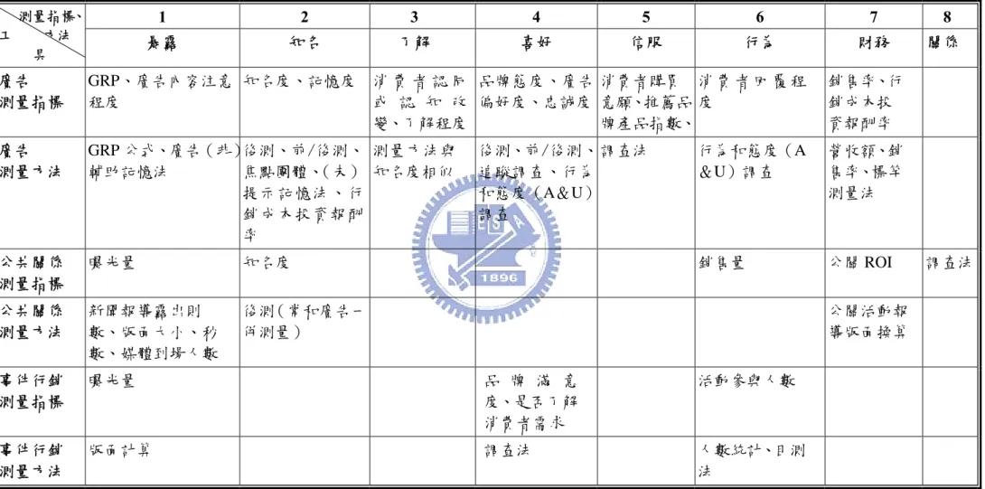 表 4 - 1  業界整合行銷傳播效果測量指標與方法  1  2 3  4 5  6  7  8   測量指標、  工        方法 具 暴露  知名  了解  喜好  信服  行為  財務  關係  廣告  測量指標  GRP、廣告內容注意程度  知名度、記憶度  消 費 者 認 同或 認 知 改 變、了解程度 品牌態度、廣告偏好度、忠誠度 消費者購買 意願、推薦品 牌產品指數、 消 費 者 回 覆 程度  銷售率、行銷成本投資報酬率  廣告  測量方法  GRP 公式、廣告（非）輔助記憶法  後測