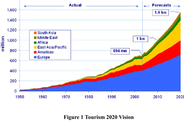 Figure 1 Tourism 2020 Vision Source: World Tourism Organization