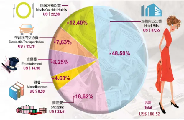 Figure 2 Average Daily Spending by Each Inbound Traveler, 2004 Source: Annual Report on Tourism 2004