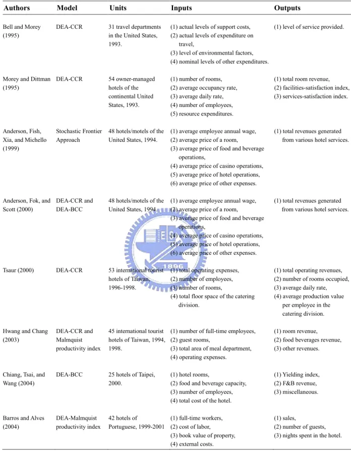 Table 1 Literature Survey of the DEA Model on the Hotel Industry