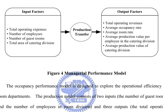 Figure 4 Managerial Performance Model