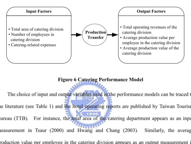 Figure 6 Catering Performance Model