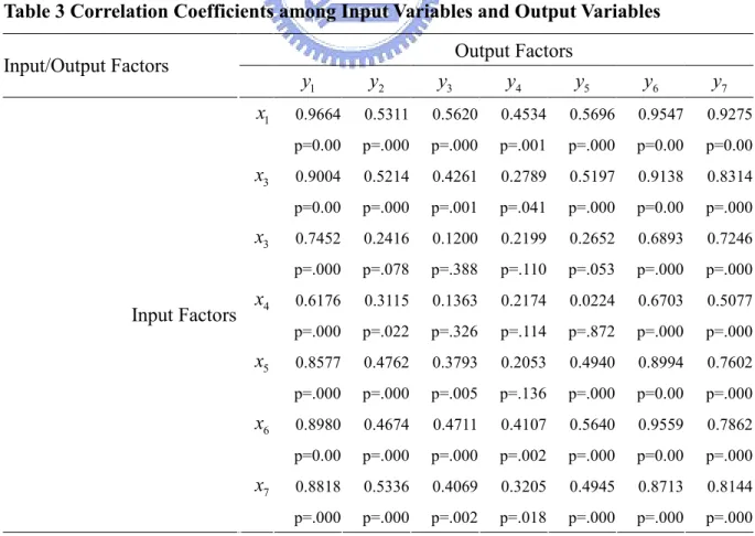 Table 3 Correlation Coefficients among Input Variables and Output Variables Output Factors Input/Output Factors y 1 y 2 y 3 y 4 y 5 y 6 y 7 x 1 0.9664 0.5311 0.5620 0.4534 0.5696 0.9547 0.9275 p=0.00 p=.000 p=.000 p=.001 p=.000 p=0.00 p=0.00 x 3 0.9004 0.5