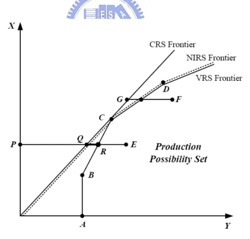 Figure 7 Graphical Illustration of Measuring Technical Efficiency (Input-Oriented DEA Using a Single Input to Produce a Single Output)