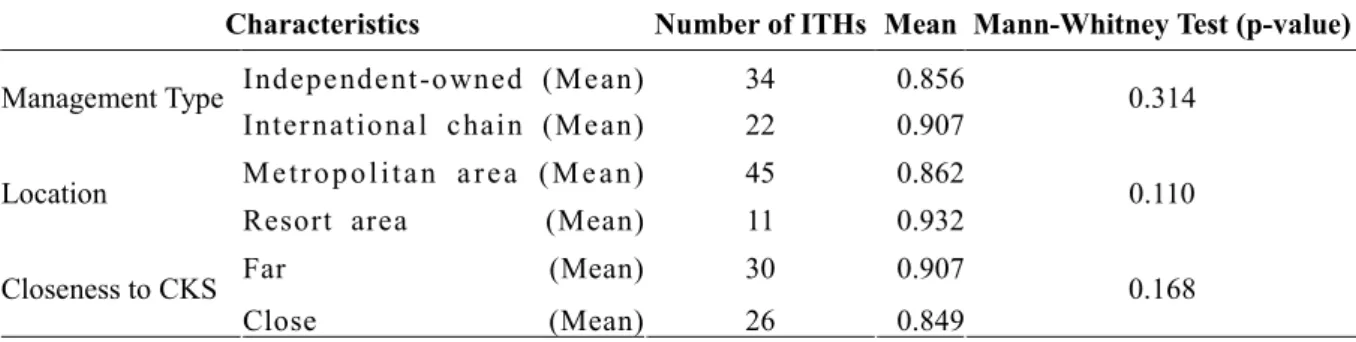 Table 5 Non-Parametric Statistical Analysis of Management Style, Location, and Closeness to CKS