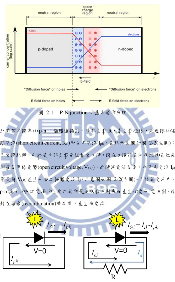 圖  2-1  P-N junction 的基本運作原理 