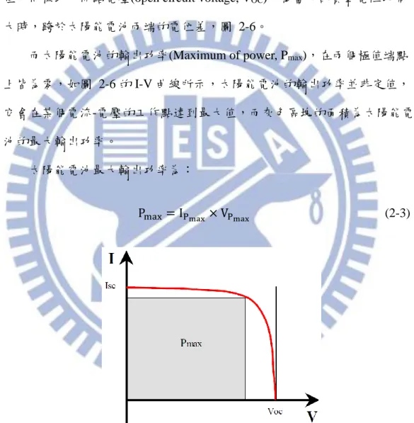 圖  2-6  太陽能電池的最大輸出功率，P max ，也是整個 I-V 曲線中的最大矩形面積  另外，填充因子(fill factor, FF)亦是太陽能電池的重要指標，定義為：  FF = I I m V m SC V OC = P maxISCV OC     (2-4) 