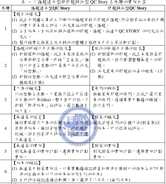 表  一：課題達成型與問題解決型 QC Story 各步驟的實施內容  步驟  課題達成型QC Story 問題解決型QC Story 1  【題目的選定】  (1)  從自身困擾之事或工作場所的課題等找出問題或課題，然後對其做必要性及圈的實力等角度之評估，決定要做的問題、課題。  (2)  為有效果、有效率地解決選取的問題、課題，做適用QC STORY  的判定後決 定之。  (3)  製作確實能推展至完成解決的整體日程與角色分工等活動計劃。  2  【課題的明確化及目標的設定】  (1)  針對選取的課