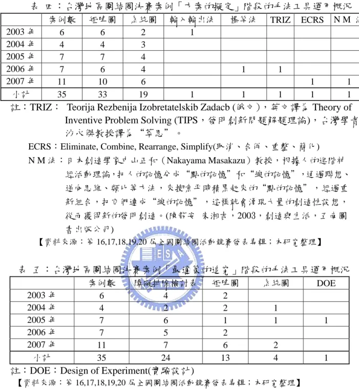 表  四：台灣地區團結圈決賽案例「方案的擬定」階段的手法工具運用概況      案例數 矩陣圖  系統圖 輸入輸出法 標竿法  TRIZ ECRS N M  法 2003 年  6 6 2  1                  2004 年  4 4 3                      2005 年  7 7 4                      2006 年  7 6 4     1  1          2007 年  11 10  6             1  1  小計  