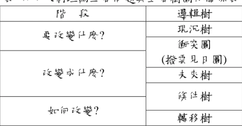 表  六：限制理論三個問題與五個樹圖的關係表  階  段  邏輯樹  要改變什麼?  現況樹  衝突圖  (撥雲見日圖)  改變成什麼?  未來樹  條件樹  如何改變?  轉移樹 