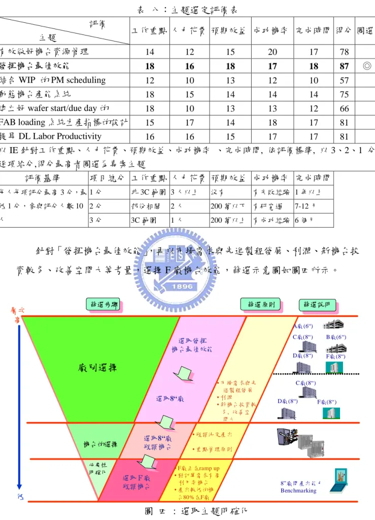 表  八：主題選定評價表                                          評價                主題  工作重點 人力花費 預期效益 成功機率  完成時間 得分 圈選 有效做好機台資源管理  14 12  15  20  17  78     發揮機台最佳效能  18 16  18  17  18 87 ◎  結合 WIP  的 PM scheduling  12 10  13  12  10  57     動態機台產能系統  18 15  14  14  