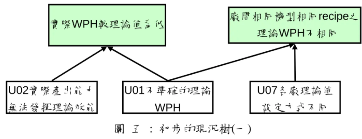 圖  五 : 初步的現況樹(一) 