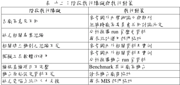表  十二：階段執行障礙與執行對策  階段執行障礙  執行對策  各廠區意見不同  參考國外內學術論文與期刊  組織跨廠區委員會共同討論決定  缺乏相關專業經驗  分析推導 run 貨歷史資料  尋求統計運用部門協助  相關建立機制之經驗不足  參考國內外相關資料及實例  模擬工具軟體的使用  參考國內外相關資料及實例  分析推導機台 run 貨資料  檢視查檢項目不完整 Benchmark 其他廠區機台  機台原始設定資料不足  請求機台廠商協助  缺乏電腦系統化人力支援  尋求 MIS 部門協助  (2