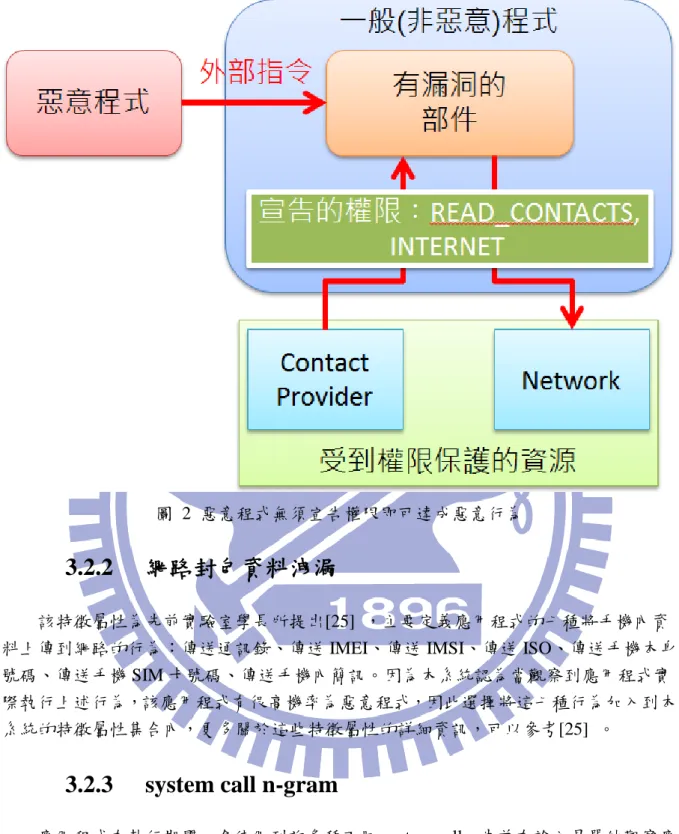 圖  2  惡意程式無須宣告權限即可達成惡意行為 