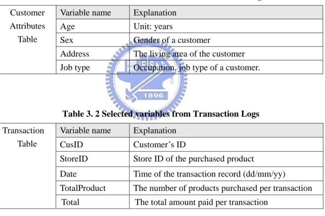 Table 3. 1 Selected variables from Customer Data Logs  Variable name  Explanation 