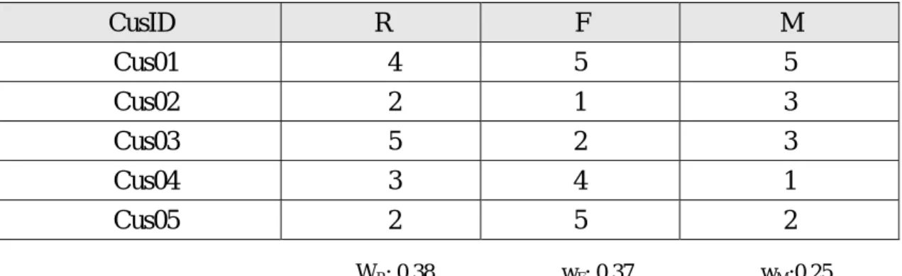 Table 3. 4 Example of WRFM score 