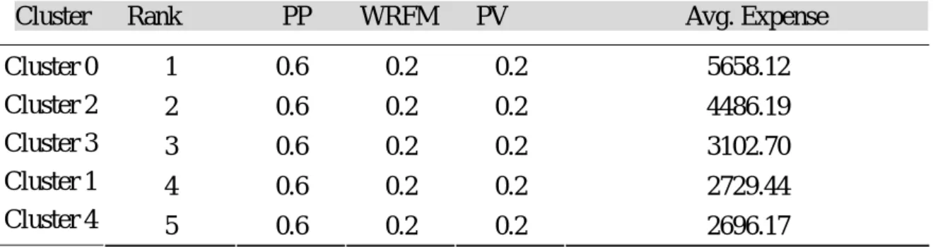 Table 4. 1 Accuracy of Future Contribution by LTV method 