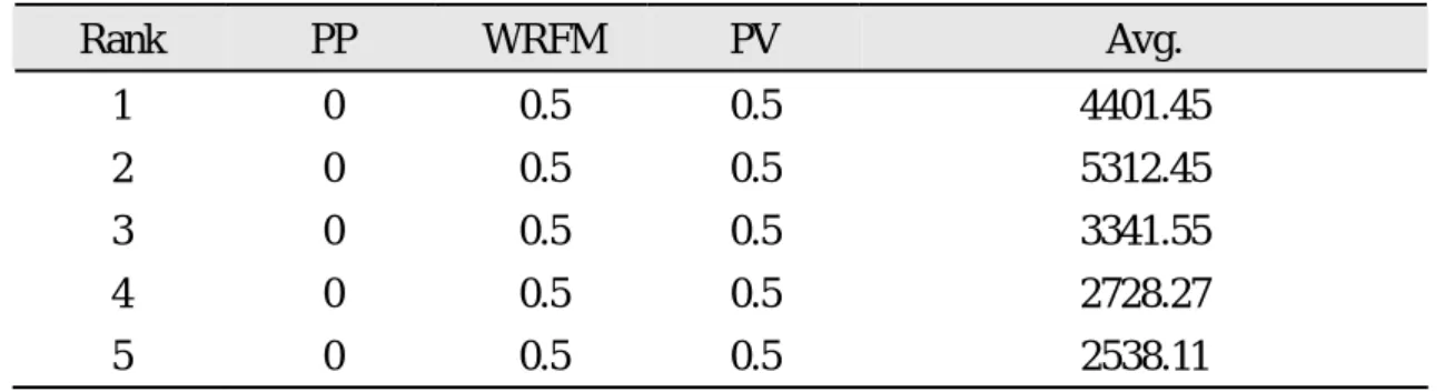 Table 4. 4 Future Contribution by Pair-wise dimensions 