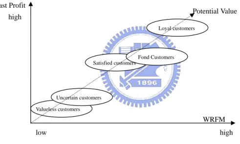 Fig. 4. 1 Result of Customer Segmentation 
