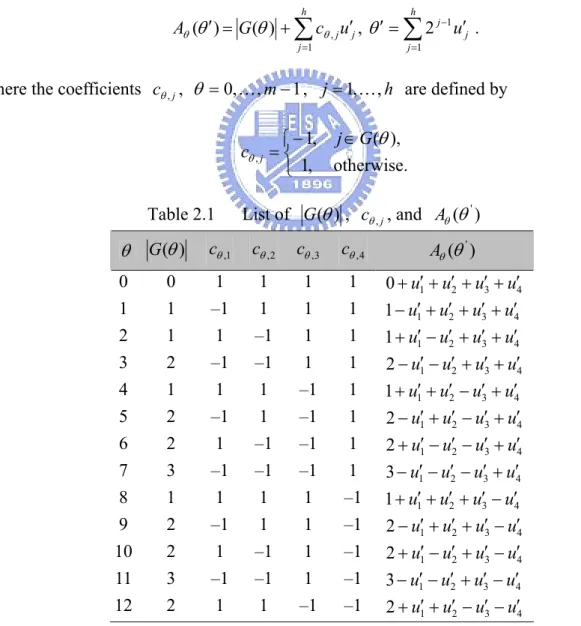 Table 2.1   List of  G ( θ ) ,  c θ , j , and  A θ ( θ ' ) θ G ( θ ) c θ , 1 c θ , 2 c θ , 3 c θ , 4 A θ ( θ ' ) 0 0 1 1 1 1  0 + u 1′ + u 2′ + u 3′ + u 4′ 1 1 –1 1 1 1  1 − u 1′ + u 2′ + u 3′ + u 4′ 2 1 1 –1 1 1  1 + u 1 ′ − u 2′ + u 3′ + u 4′ 3 2 –1 –1 1