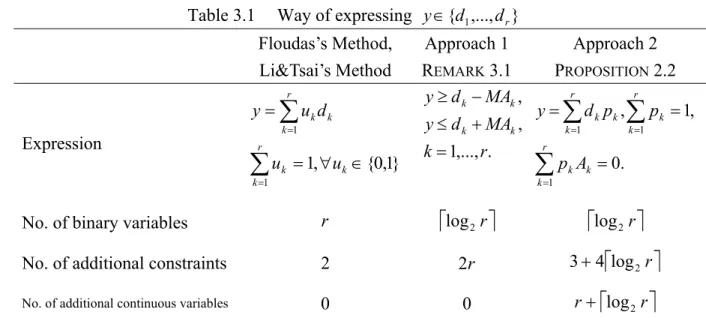 Table 3.1   Way of expressing  y ∈ { d 1 ,..., d r }  Floudas’s  Method,  Li&amp;Tsai’s Method  Approach 1REMARK  3.1 Approach 2 PROPOSITION  2.2  Expression  }1,0{,1 1 1 ∈∀==∑∑==krkkrkkkuuduy .,...,1 ,,rkMAdyMAdykkkk=+≤−≥ .0 ,1,111===∑∑∑===rkkkrkkrkkkAppp
