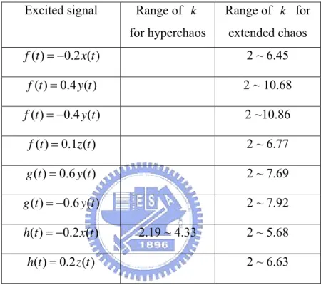 Tabel 2.    Hyperchaos and Extended Chaos for Excited System by Single State of  Nonautonomous Chaotic System