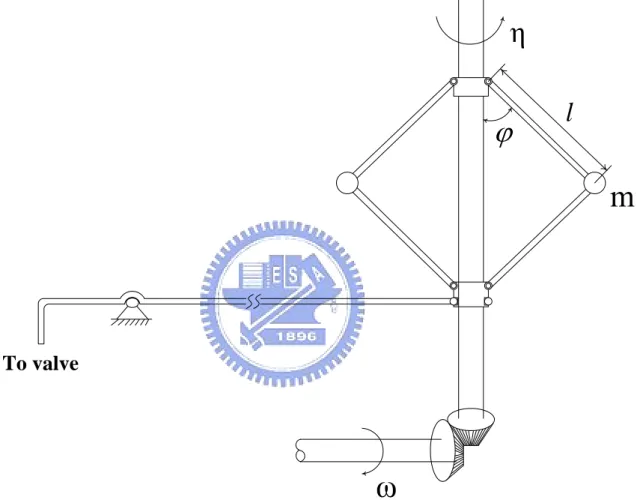Fig. 2.1.1    Physical model of a rotational machine with a fly-ball governor system. 