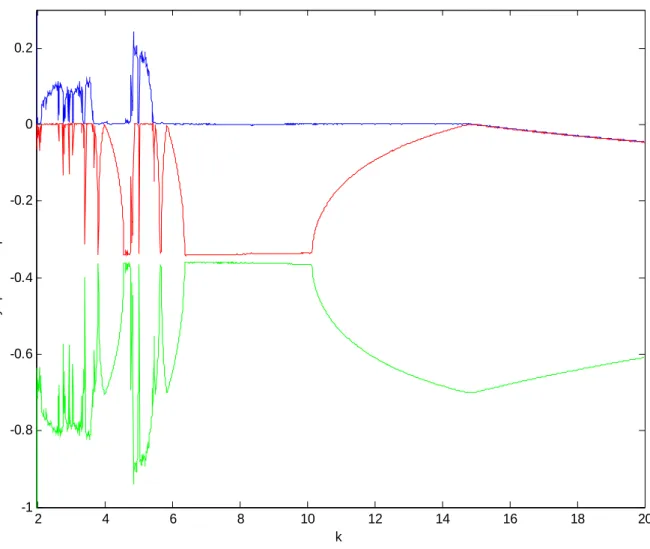 Fig. 2.1.2    Three Lyapunov exponents for    between 1.942 and 20.  k